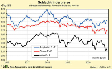 Der deutsche Rindfleischverzehr ist stabil, die Preise schwanken aber weiter Wie es 2021 weitergeht, das hängt unter anderem vom Brexit ab.
