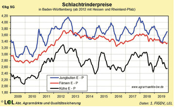 Der d�rrebedingte Preisabschwung ist bei den Schlachtk�hen ausgepr�gt.