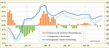 Seit Mitte 2018 haben sich die Angebotsschwankungen reduziert. Beim Preisverlauf 2020 sieht man den coronabedingten R�ckgang im sp�ten Fr�hjahr und die anschlie�ende Preiserholung. Die Y-Achse links: Anlieferungsentwicklung im Vergleich zum Vorjahr in Prozent. Y-Achse rechts: Erzeugerpreise in ct/kg.