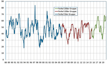 Die Preiskurve von 1988 bis heute zeigt anschaulich die schwankenden Ferkelpreise.
