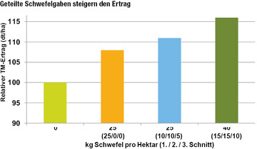 Quelle: Remmersmann, LWK NRW, Versuch am Standort Elshohe, Sauerland
