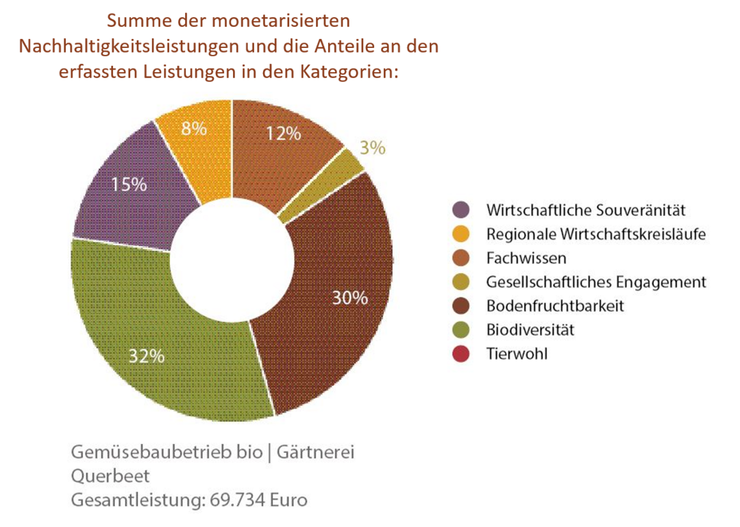 Gem�sebaubetrieb bio, G�rtnerei Querbeet:&nbsp;Summe der monetarisierten Nachhaltigkeitsleistungen