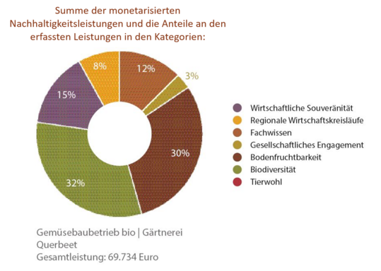 Gem�sebaubetrieb bio, G�rtnerei Querbeet:&nbsp;Summe der monetarisierten Nachhaltigkeitsleistungen