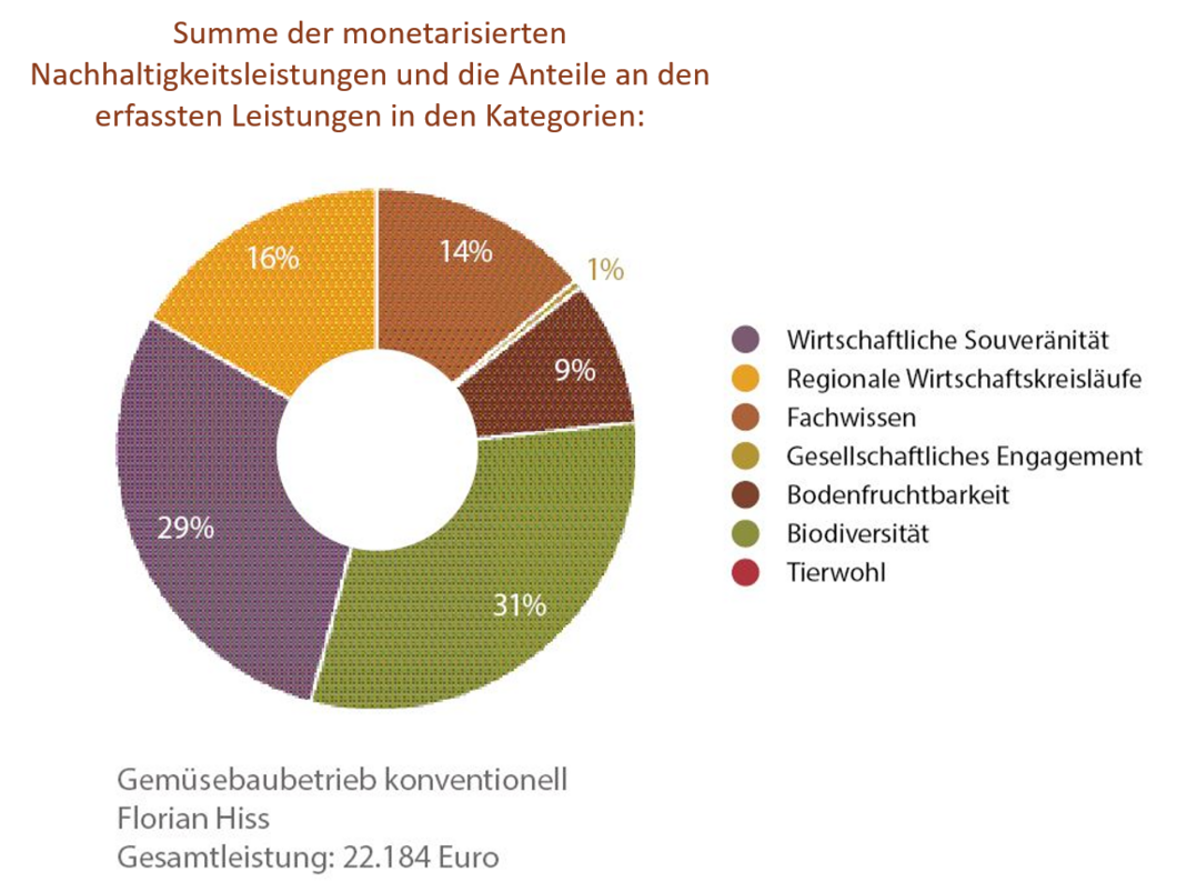 Gem�sebaubetrieb konventionell, Florian Hiss: Summe der monetarisierten Nachhaltigkeitsleistungen