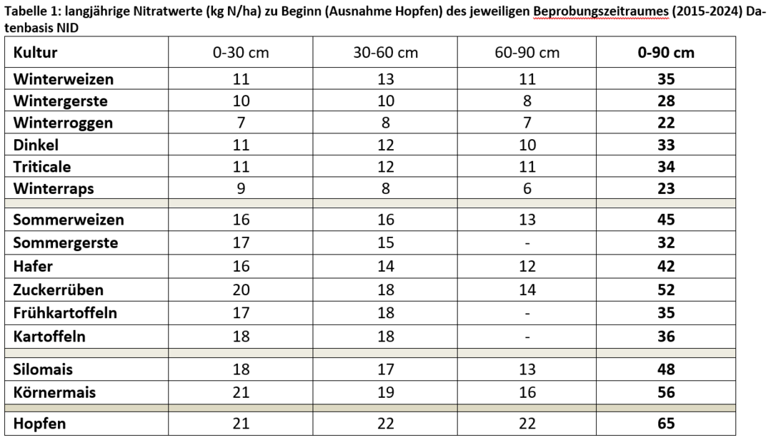 Die langjährigen Nmin-Mittelwerte zur Vorabermittlung des Düngebedarfs 2025.