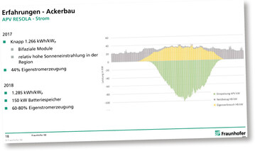 Vom auf dem Acker erzeugten Strom konnten in der Pilotanlage in Heggelbach 2017 über 40 Prozent selbst verbraucht werden, 2018 durch Einbau eines Speichers sogar deutlich mehr.