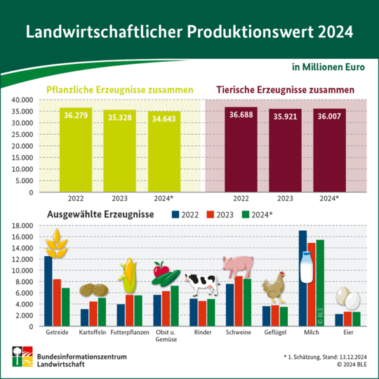 Landwirtschftlicher Produktionswert 2024.