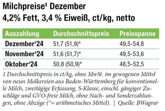 BWagrar-Monatspreise