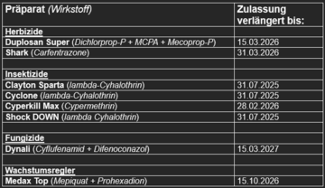 Die Zulassungen dieser Pflanzenschutzmittel wurden vorl�ufig verl�ngert. 