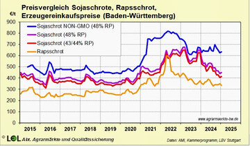Erzeugereinkaufspreise f�r Raps- und Sojaschrote im zehj�hrigen Verlauf.