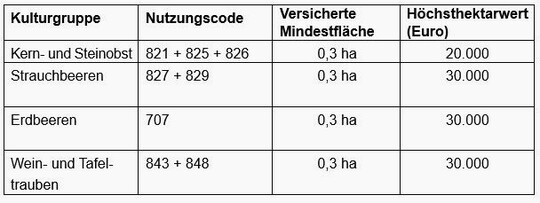 Tabelle 1: Kulturgruppen und Nutzungscodes