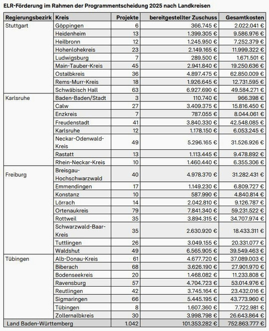 ELR-F�rderung im Rahmen der Programmentscheidung 2025 nach Landkreisen.