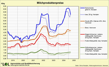 Rahm kostete in der Spitze Ende November 11 Euro/kg. Die Butterpreise erreichten dadurch Rekordpreise mit 8,65 Euro/kg im Gro�handel bzw. 2,39 Euro/250 g-Packung im Laden.
