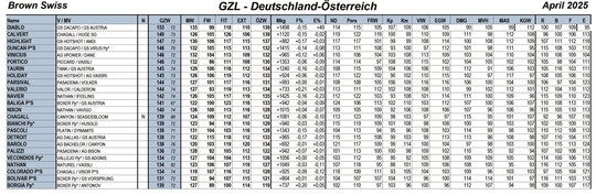 Die aktuelle April-Zuchtwertschätzung bei den besten Brown Swiss-Bullen führt der Bulle Diablo an. Er teilt sich die Spitzenposition mit dem Future Alliance-Bullen Dareon.