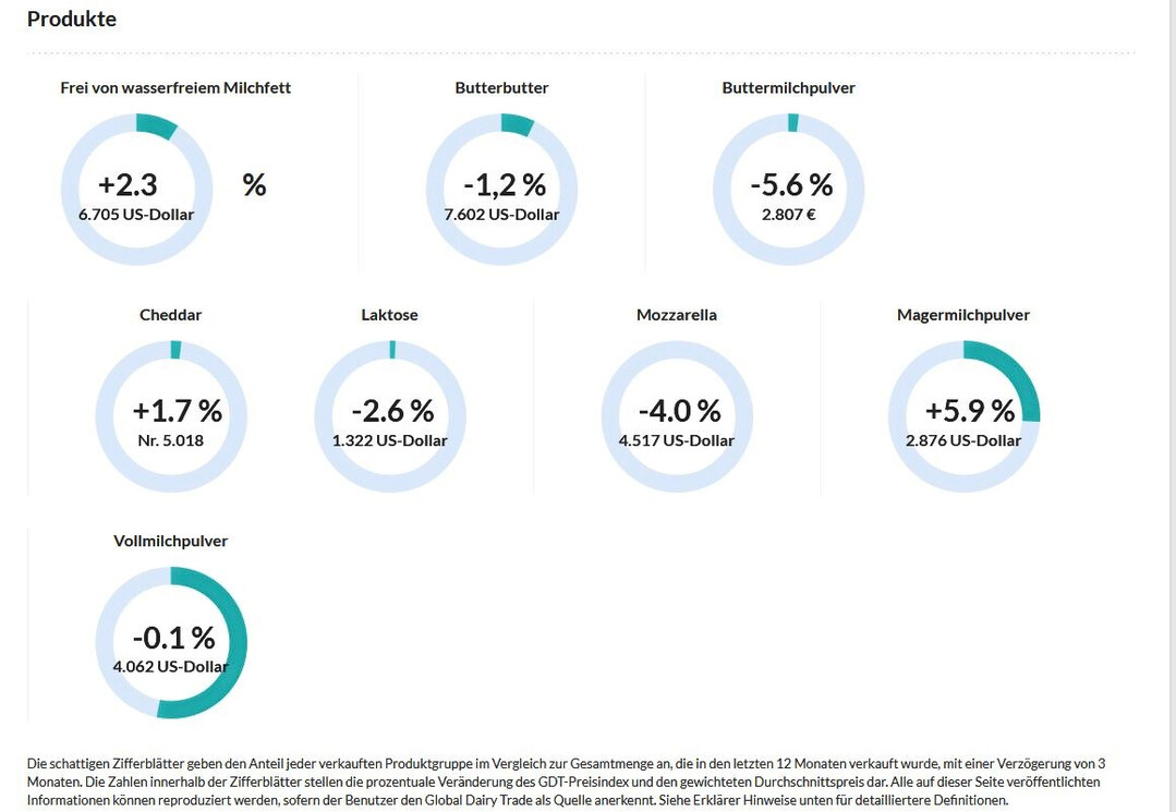 Beim aktuellen Handelstermin des GlobalDairyTrade-Tenders (GDT) in Neuseeland am 1. April 2025 kam es bei Magermilchpulver, Butteröl und Cheddar teils zu deutlichen Preisanstiegen.