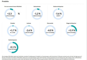 Beim aktuellen Handelstermin des GlobalDairyTrade-Tenders (GDT) in Neuseeland am 1. April 2025 kam es bei Magermilchpulver, Butter�l und Cheddar teils zu deutlichen Preisanstiegen. 