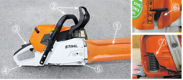 Sicherheitseinrichtungen der Motors�ge: 1 Kettenschutz, 2 Kettenbremse und vorderer Handschutz, 3 Gashebelsperre, 4 hinterer Handschutz, 5 Kettenfangbolzen, 6 Ein-/Aus-Schalter, 7 Antivibrationssystem.