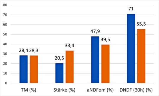 Abb.: Kennzahlen der Maissilagen aus den Jahren 2020 und 2021