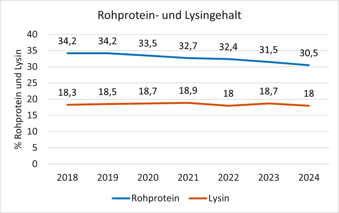 Die Rohproteingehalte der Rapssaaten sind in den vergangenen Jahren zur�ckgegangen. Beispielhaft zeigt das der Gehalt an der Aminos�ure Lysin.