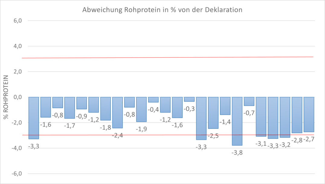 Abweichungen nach oben sagen aus, dass bei den Analysen mehr Rohprotein gefunden wurde als deklariert war. Bei nach unten abweichenden Werten lagen die Analysewerte unter den deklarierten Werten. 