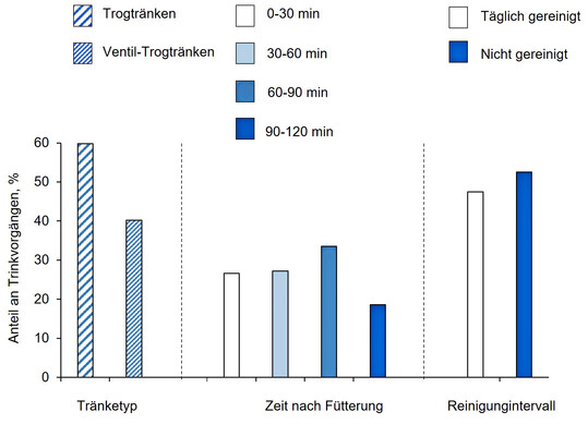 3 Haben Kühe die Wahl, bevorzugen sie Trogtränken. Am stärksten verläuft die Wasseraufnahme kurz nach der Fütterung. Verschmutzte Tränken werden von den Wiederkäuern weniger oft aufgesucht.