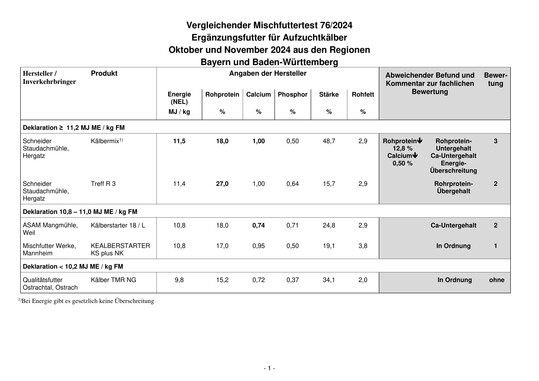 Für den aktuellen Mischfuttertest wurden vier Kälberergänzungsfutter auf ihre Inhaltsstoffe überprüft.
