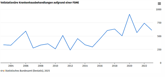 Vollstation�re Krankenhausbehandlungen aufgrund einer FSME.