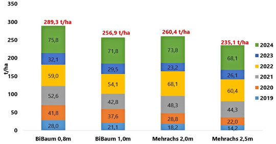 Abb. 4: Ertrag in Tonnen pro Hektar bei der Sorte Gala
(Ertragserfassung 2019-2024, berechnet auf eine Nettofläche von 9000 m²)