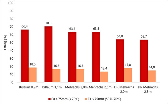 Abb. 9: Anteil der Vermarktungsklassen F0 und F1 bei Fuji
(Durchschnitt der erfassten Jahre 2019-2024; Anteil F0 und F1 in % des Ertrags,
DR = Doppelreihe)