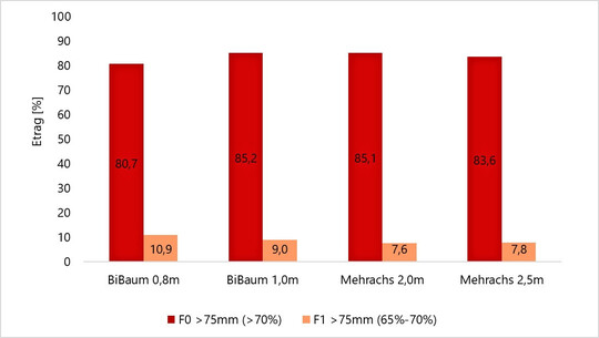 Abb. 10: Anteil der Vermarktungsklassen F0 und F1 bei Gala
(Durchschnitt der erfassten Jahre 2019-2024; Anteil F0 und F1 in % des Ertrags)