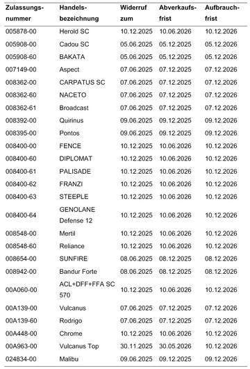 Die Abverkaufs- und Aufbrauchfristen ergeben sich aus der Durchf�hrungsverordnung�(EU)�2025/910 sowie dem Pflanzenschutzgesetz. Die Widerrufe gelten mit den gleichen Fristen auch f�r zugeh�rige Pflanzenschutzmittel des Parallelhandels. Die Zulassungen aller weiteren Flufenacet-haltigen Herbizide werden zeitnah � sp�testens jedoch zum 10.�Dezember�2025 � widerrufen. 