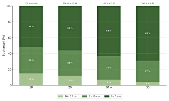 Strohverteilung im Bearbeitungshorizont in Abhängigkeit von der Strohlänge