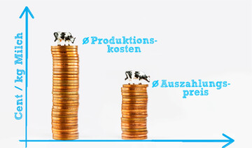 Bei vielen Betrieben liegen die Produktionskosten �ber dem Auszahlungspreis.