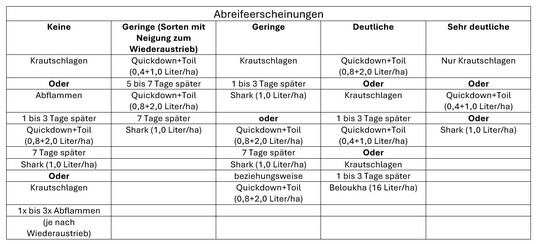 Praktische Tipps zur Krautregulierung - Kombinierte Ma�nahmen im �berblick
