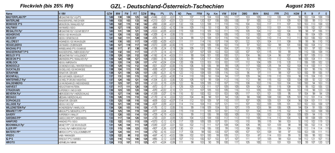 Gesamtzuchwertliste Fleckvieh-Vererber Deutschland-�sterreich-Tschechien.