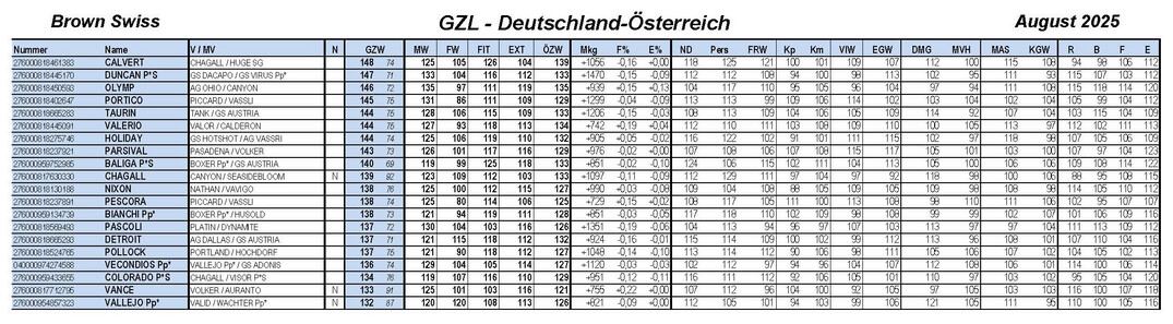 Gesamtzuchtwertliste Brown Swiss Deutschland-Österreich