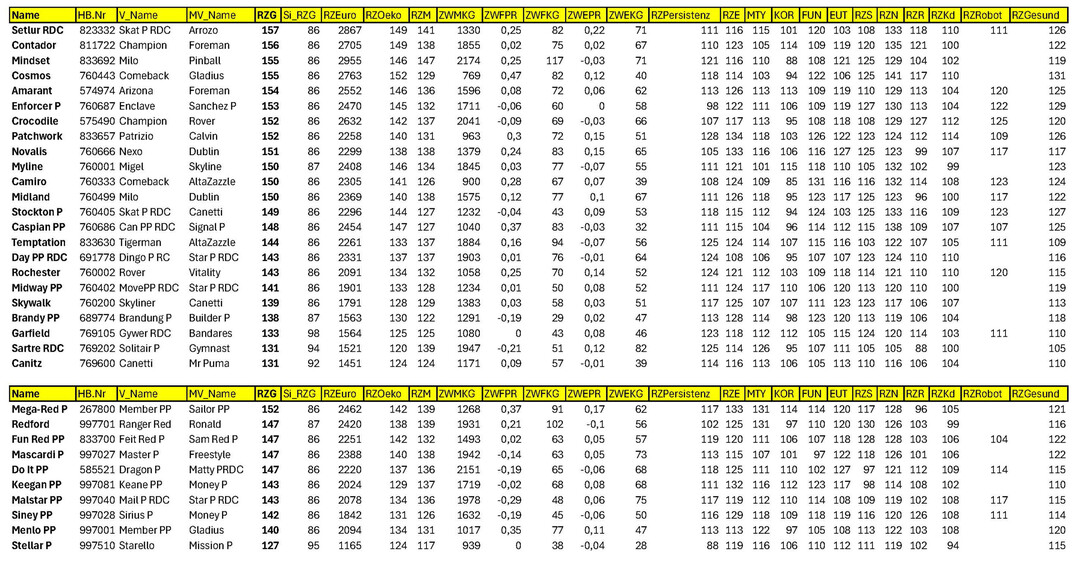 Gesamtzuchtwertliste schwarz- und rotbunte Holstein-Vererber August 2025