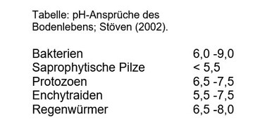 pH-Anspr�che des Bodenlebens.