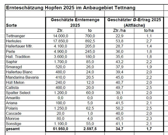 Von der Schätzkommission erwartete Erträge der Sorten im Tettnanger Anbaugebiet.