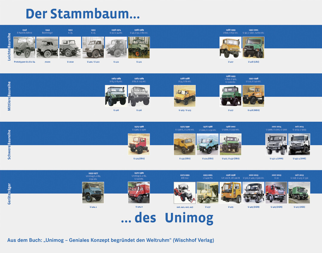 Der Unimog Stammbaum vom Prototyp 1 bis zum heutigen hochmodernen Ger�tetr�ger und hochgel�ndeg�ngigen Mercedes-Benz Unimog U 4023 und U 5023.