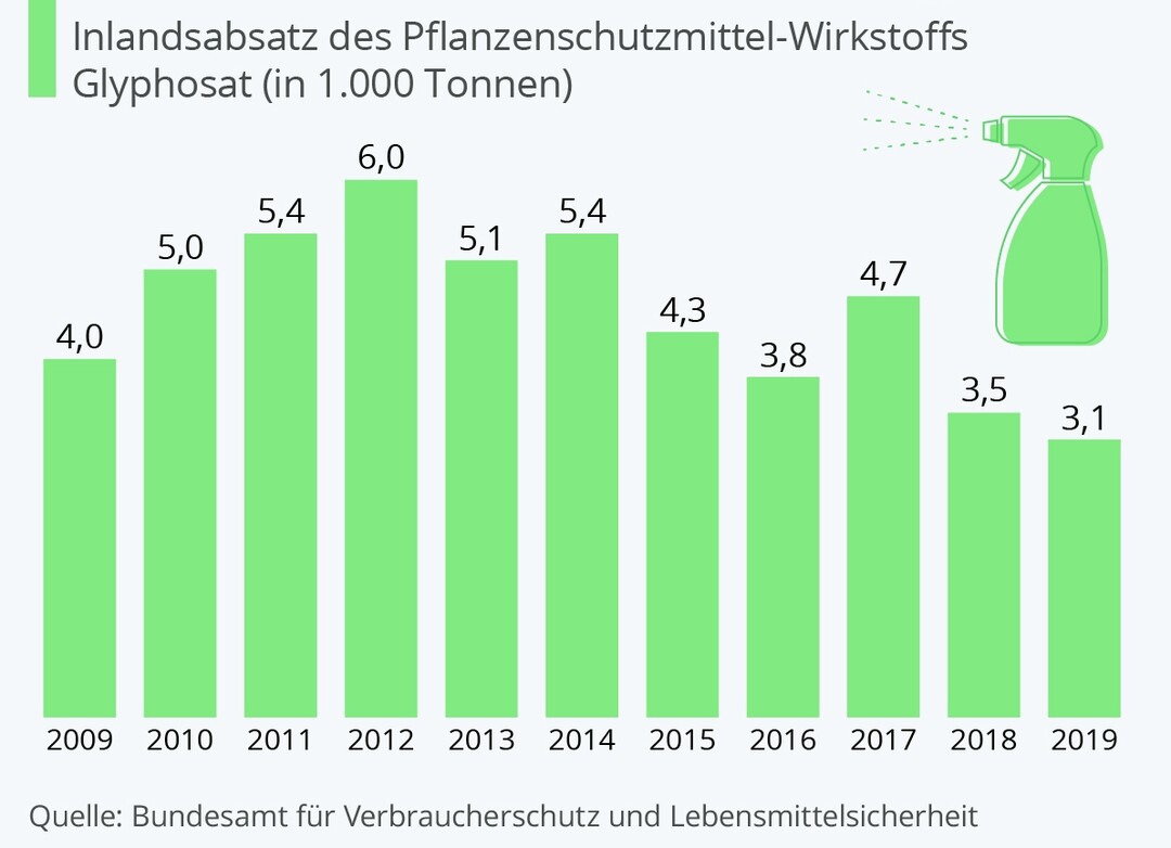 Der Glyphosat-Absatz in Deutschland ist r�ckl�ufig