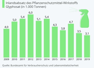 Der Glyphosat-Absatz in Deutschland ist rückläufig