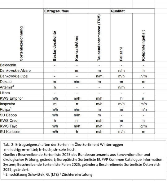 Ertragseigenschaften des �ko-Roggens 2025