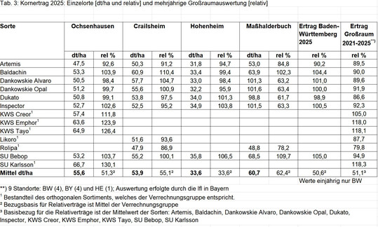 Kornertrag des �ko-Roggens 2025