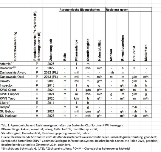 Agronomische und Resistenzeigenschaften des �ko-Roggens 2025