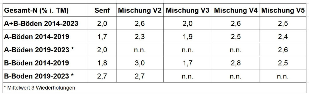 Tabelle 1: Die Stickstoffgehalte der Zwischenfrüchte im Untersuchungszeitraum 2014 bis 2023.