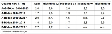 Tabelle 1: Die Stickstoffgehalte der Zwischenfr�chte im Untersuchungszeitraum 2014 bis 2023.