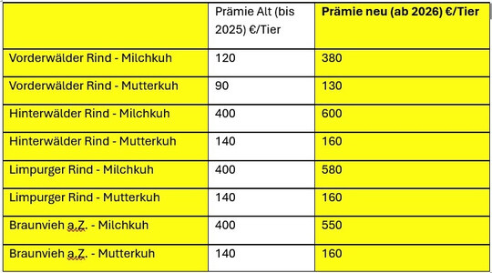 Prämienerhöhungen C3.