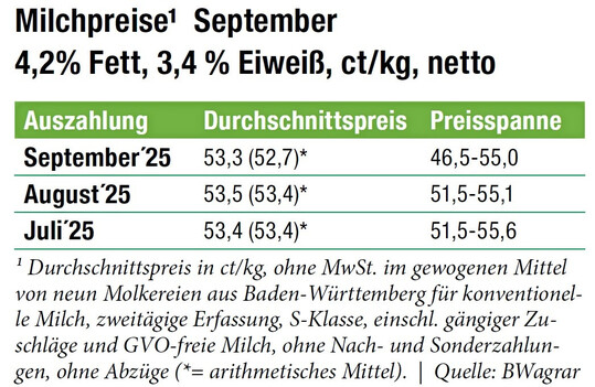 BWagrar-Monatspreis f�r September 2025