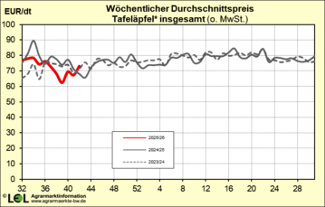 Das Preisniveau liegt noch unter dem Vorjahr, bislang wenig Dynamik im Absatz.